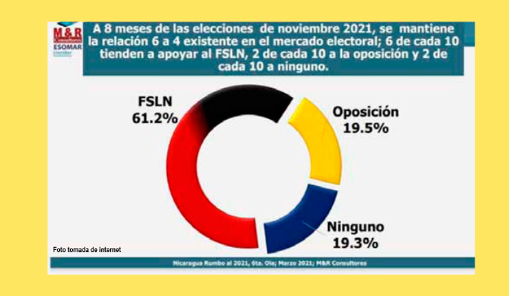 Seis de cada diez apoyan al FSLN