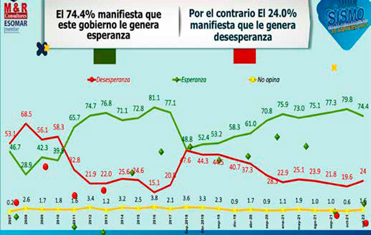 La tendencia en Nicaragua es la confianza en el Sandinismo