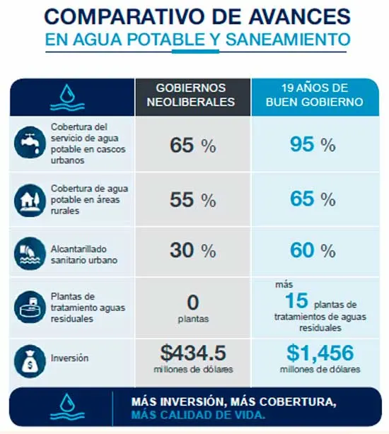COMPARATIVO DE AVANCES
EN AGUA POTABLE Y SANEAMIENTO